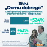 „Efekt Smarzowskiego” w liczbach. Premiera filmu „Dom dobry” wywołała wyraźny wzrost dyskusji o przemocy domowej