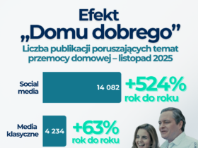 „Efekt Smarzowskiego” w liczbach. Premiera filmu „Dom dobry” wywołała wyraźny wzrost dyskusji o przemocy domowej