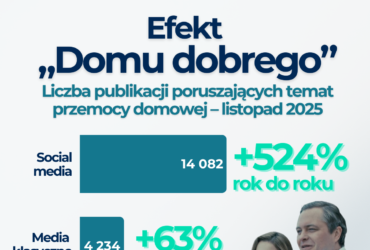 „Efekt Smarzowskiego” w liczbach. Premiera filmu „Dom dobry” wywołała wyraźny wzrost dyskusji o przemocy domowej